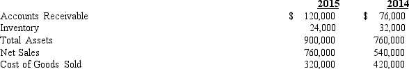 Selected data from the financial statements are provided below: Rags to Riches     -Refer to Rags to Riches. Which of the following would be found through ratio analysis of the company's financial statements? A) The accounts receivable turnover ratio is 7.76 in 2015. B) Cost of goods sold increased $50,000 or 23.8% in 2015. C) Accounts receivable increased $22,000 during 2015. D) Total assets decreased 18.4% during 2015.