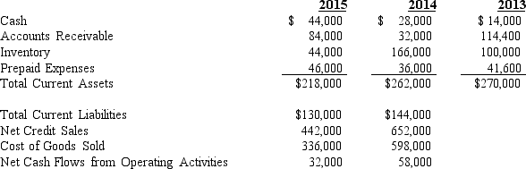 Selected data from the financial statements are provided below: Refer to Rainsoft Company    -Refer to Rainsoft Company. Assume that competitors in the industry have an average accounts receivable turnover ratio of 7.8 times in 2015. What is the company's accounts receivable turnover ratio for 2015? A) 5.26 B) 7.62 C) 7.80 D) 8.91