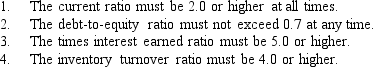 Selected data from the financial statements are provided below:    -The following information was included in a note to the 2015 financial statements of Romeo Productions: The company has a loan agreement with First National Bank that states:   The company's ratios are: current ratio, 2.3; debt-to-equity ratio, 0.6; times interest earned ratio, 7.1; and inventory turnover ratio, 3.7. Based on this information, the company was in default of its loan agreement because of the A) current ratio. B) debt-to-equity ratio. C) times interest earned ratio. D) inventory turnover ratio.