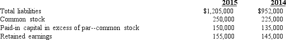 Selected financial data for Rescue Rooter are presented below:   The company's debt-to-equity ratio for 2015 is A) increasing, which may be a cause of concern for the company. B) increasing, which is always a good sign from the viewpoint of investors. C) decreasing, which may be a cause of concern for the company. D) decreasing, which is always a good sign from the viewpoint of investors.