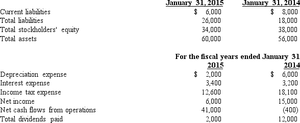 Royal Dunes Company is a retailer of specialty beachwear. During 2015, the company expanded its retail business by adding 30 new retail stores. The following information is obtained from the comparative financial statements included in the company's 2015 Form 10-K (all amounts in $ thousands).    Using the information provided, address the following questions for both 2015 and 2014:   