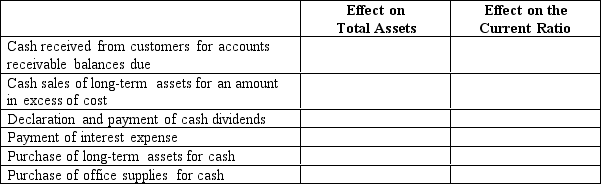 Show the effect of each of the transactions below on total assets and the current ratio by using one of the symbols in each box to complete the table. If the numerator and denominator of a ratio both increase or both decrease by the same amount, the effect of the event on the ratio is  O  or no effect.     