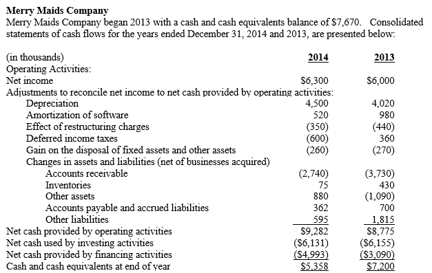   -Refer to Merry Maids Company. At the end of each year, the company's cash balance was approximately $5 to $7 million. What does this indicate about its cash management techniques?