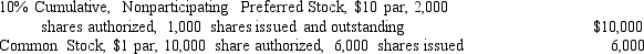Leather Creations has been in business for two years. On December 31, 2015 (the end of the second year), the company had the following capital stock account balances immediately prior to a meeting of its board of directors.:    No dividends were paid during 2014. Net income for 2015 is $110,000. At its December 31, 2015 meeting the board declares a cash dividend. Complete the table below to indicate the amount of dividends that would be distributed to each class of stockholder if the following amounts of dividends are available:   