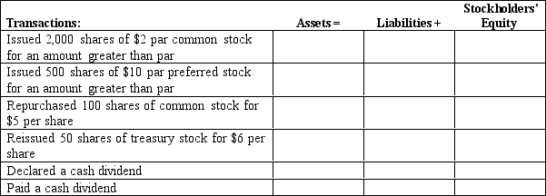 A corporation had several transactions affecting its stockholders' equity accounts during the year. In the space provided, show the impact on the accounting equation by placing a plus sign (+)for an increase, a minus sign (-)for a decrease, or N/A for no impact or no total net impact.   