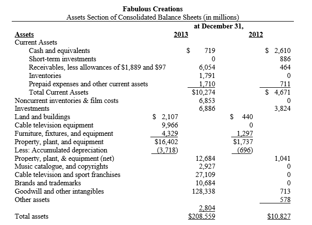   -Refer to Fabulous Creations. Determine the book value of the company's property, plant and equipment at December 31, 2013 and 2012. What types of transaction(s)could have caused the change in book value of property, plant, and equipment during 2013?