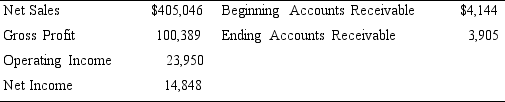You Decide Essay You are interning at a financial services firm and have been asked to evaluate the performance of two major department stores. The following information (in millions)is available for Wal-Mart and Nordstrom for the most recent fiscal periods available: Wal-Mart    Nordstrom    Compute the (1)gross profit margin, (2)operating margin, (3)net profit margin, and (4)accounts receivable turnover for the two companies and indicate which company's performed better.