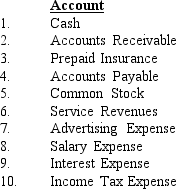 Presented below are accounts from the general ledger:    Each of the accounts has been assigned an identification number which you will use as answers for the transactions described below. Enter the account numbers in the blank spaces under the headings Debit and Credit to indicate the accounts debited and credited when each transaction is recorded in a general journal.   