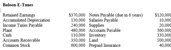   -Refer to Baloon-E-Tunes. Calculate the amount of working capital at December 31, 2013. What can you learn from the current ratio that you cannot learn from the amount of working capital?