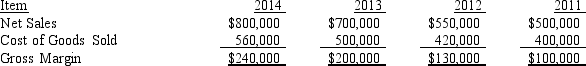 The following items were taken from the financial statements of Ritz Inc., over a 4-year period:    Required: Using horizontal analysis and 2011 as the base year, compute the trend percentages for net sales, cost of goods sold, and gross profit. Explain whether the trends are favorable or unfavorable for each item.