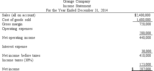  Figure 16-2.Financial statements for Grange Company appear below:      Dividends during 2014 totaled $127,000, of which $5,000 were preferred dividends.The market price of a share of common stock on December 31, 2014, was $100. -The income statement for Ray Company for the year ended December 31, 2013, appears below.   \begin{array}{lr} \text { Sales } & \$ 610,000 \\ \text { Cost of goods sold } & 380,000\\ \text {Gross margin }&230,000 \\ \text {Expenses }&170,000\\ \text {Expenses }&\$60,000 \end{array}  *Includes $30,000 of interest expense and $18,000 of income tax expense. Additional information:    Required: Compute the following ratios for 2013:    