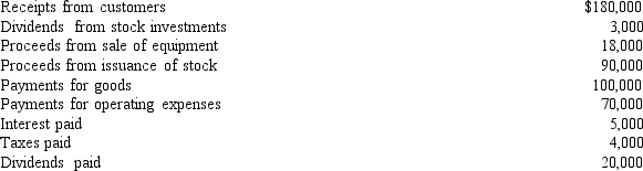 The following information is available for Snider Company:    Required: Based on the preceding information, compute the net cash provided by operating activities.