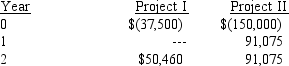 Figure 14-10.Present value of $1    Present value of an Annuity of $1    -Refer to Figure 14-10. A company is considering two modifications to its current manufacturing process. The after-tax cash flows associated with the two investments are:    The company's cost of capital is 12%.   
