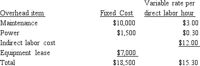 <strong> Montgomery normally produces 15,000 units (each unit requires 0.30 direct labor hours); however this year 19,000 units were produced with the following actual costs: Refer to Figure 11-3. Calculate the after-the-fact budget for the actual level of activity.</strong> A) $91,600 B) $115,000 C) $118,600 D) $77,400 E) None of these.