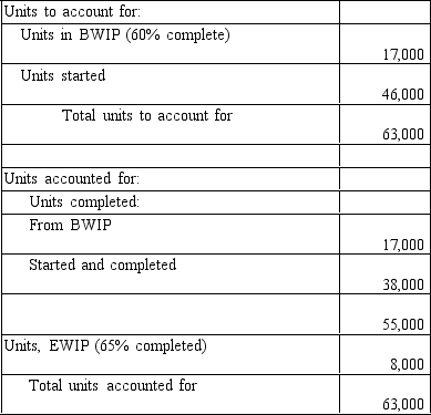 Garrison Inc. manufactures product where all manufacturing inputs are applied uniformly. The company produced the following physical flow schedule for July:   Required: Prepare a schedule of equivalent units using the FIFO method.