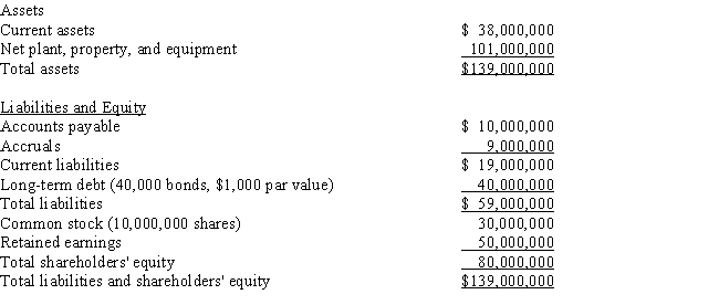 Collins Group The Collins Group, a leading producer of custom automobile accessories, has hired you to estimate the firm's weighted average cost of capital. The balance sheet and some other information are provided below. The stock is currently selling for $15.25 per share, and its noncallable $1,000 par value, 20-year, 7.25% bonds with semiannual payments are selling for $875.00. The beta is 1.25, the yield on a 6-month Treasury bill is 3.50%, and the yield on a 20-year Treasury bond is 5.50%. The required return on the stock market is 11.50%, but the market has had an average annual return of 14.50% during the past 5 years. The firm's tax rate is 40%.    -Refer to the data for the Collins Group. What is the best estimate of the firm's WACC? A)  10.85% B)  11.19% C)  11.53% D)  11.88% E)  12.24%