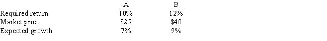 Stocks A and B have the following data. Assuming the stock market is efficient and the stocks are in equilibrium, which of the following statements is CORRECT?   A)  These two stocks must have the same dividend yield. B)  These two stocks should have the same expected return. C)  These two stocks must have the same expected capital gains yield. D)  These two stocks must have the same expected year-end dividend. E)  These two stocks should have the same price.