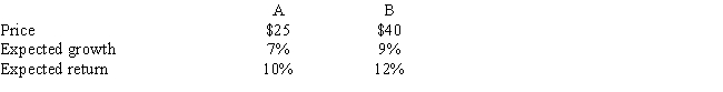 Stocks A and B have the following data. Assuming the stock market is efficient and the stocks are in equilibrium, which of the following statements is CORRECT?   A)  The two stocks could not be in equilibrium with the numbers given in the question. B)  A's expected dividend is $0.50. C)  B's expected dividend is $0.75. D)  A's expected dividend is $0.75 and B's expected dividend is $1.20. E)  The two stocks should have the same expected dividend.