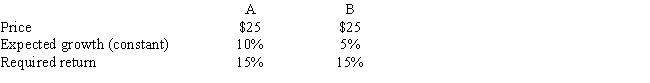 Stocks A and B have the following data. Assuming the stock market is efficient and the stocks are in equilibrium, which of the following statements is CORRECT?   A)  Stock A has a higher dividend yield than Stock B. B)  Currently the two stocks have the same price, but over time Stock B's price will pass that of A. C)  Since Stock A's growth rate is twice that of Stock B, Stock A's future dividends will always be twice as high as Stock B's. D)  The two stocks should not sell at the same price. If their prices are equal, then a disequilibrium must exist. E)  Stock A's expected dividend at t = 1 is only half that of Stock B.
