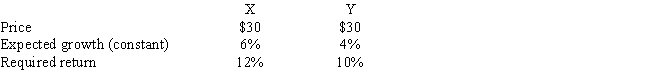 Stocks X and Y have the following data. Assuming the stock market is efficient and the stocks are in equilibrium, which of the following statements is CORRECT?   A)  Stock Y has a higher dividend yield than Stock X. B)  One year from now, Stock X's price is expected to be higher than Stock Y's price. C)  Stock X has the higher expected year-end dividend. D)  Stock Y has a higher capital gains yield. E)  Stock X has a higher dividend yield than Stock Y.