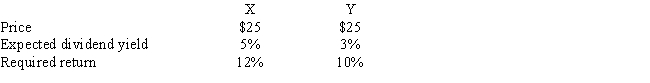 Stocks X and Y have the following data. Assuming the stock market is efficient and the stocks are in equilibrium, which of the following statements is CORRECT?   A)  Stock X pays a higher dividend per share than Stock Y. B)  One year from now, Stock X should have the higher price. C)  Stock Y has a lower expected growth rate than Stock X. D)  Stock Y has the higher expected capital gains yield. E)  Stock Y pays a higher dividend per share than Stock X.