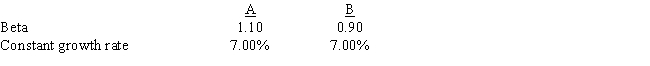 Stocks A and B have the following data. The market risk premium is 6.0% and the risk-free rate is 6.4%. Assuming the stock market is efficient and the stocks are in equilibrium, which of the following statements is CORRECT?   A)  Stock A must have a higher dividend yield than Stock B. B)  Stock B's dividend yield equals its expected dividend growth rate. C)  Stock B must have the higher required return. D)  Stock B could have the higher expected return. E)  Stock A must have a higher stock price than Stock B.
