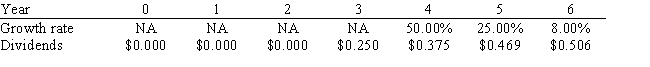 Sawchuck Consulting has been profitable for the last 5 years, but it has never paid a dividend. Management has indicated that it plans to pay a $0.25 dividend 3 years from today, then to increase it at a relatively rapid rate for 2 years, and then to increase it at a constant rate of 8.00% thereafter. Management's forecast of the future dividend stream, along with the forecasted growth rates, is shown below. Assuming a required return of 11.00%, what is your estimate of the stock's current value?   A)  $9.94 B)  $10.19 C)  $10.45 D)  $10.72 E)  $10.99