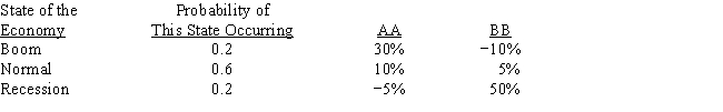 The distributions of rates of return for Companies AA and BB are given below: We can conclude from the above information that any rational, risk-averse investor would be better off adding Security AA to a well-diversified portfolio over Security BB.