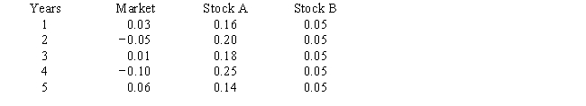 Consider the following average annual returns for Stocks A and B and the Market. Which of the possible answers best describes the historical betas for A and B?   A)  b<sub>A</sub> > +1; b<sub>B</sub> = 0. B)  b<sub>A</sub> = 0; b<sub>B</sub> = −1. C)  b<sub>A</sub> < 0; b<sub>B</sub> = 0. D)  b<sub>A</sub> < −1; b<sub>B</sub> = 1. E)  b<sub>A</sub> > 0; b<sub>B</sub> = 1.