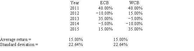Assume that your cousin holds just one stock, Eastman Chemical Bonding (ECB) , which he thinks has very little risk. You agree that the stock is relatively safe, but you want to demonstrate that his risk would be even lower if he were more diversified. You obtain the following returns data for Wilder's Creations and Buildings (WCB) . Both companies have had less variability than most other stocks over the past 5 years. Measured by the standard deviation of returns, by how much would your cousin's risk have been reduced if he had held a portfolio consisting of 60% in ECB and the remainder in WCB? (Hint: Use the sample standard deviation formula.)    A)  3.29% B)  3.46% C)  3.65% D)  3.84% E)  4.03%