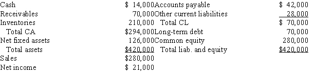 <strong>Muscarella Inc. has the following balance sheet and income statement data: The new CFO thinks that inventories are excessive and could be lowered sufficiently to cause the current ratio to equal the industry average, 2.70, without affecting either sales or net income. Assuming that inventories are sold off and not replaced to get the current ratio to the target level, and that the funds generated are used to buy back common stock at book value, by how much would the ROE change? </strong> A) 4.28% B) 4.50% C) 4.73% D) 4.96% E) 5.21%