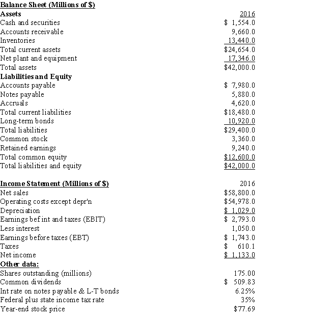 Pettijohn Inc. The balance sheet and income statement shown below are for Pettijohn Inc. Note that the firm has no amortization charges, it does not lease any assets, none of its debt must be retired during the next 5 years, and the notes payable will be rolled over.    -Refer to the data for Pettijohn Inc. What is the firm's P/E ratio? A)  12.0 B)  12.6 C)  13.2 D)  13.9 E)  14.6