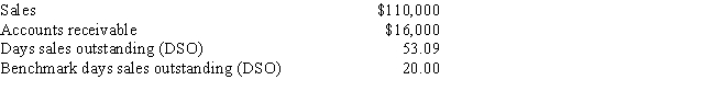 Data on Nathan Enterprises for the most recent year are shown below, along with the days sales outstanding of the firms against which it benchmarks. The firm's new CFO believes that the company could reduce its receivables enough to reduce its DSO to the benchmarks' average. If this were done, by how much would receivables decline? Use a 365-day year.   A)  $8,078 B)  $8,975 C)  $9,973 D)  $10,970 E)  $12,067