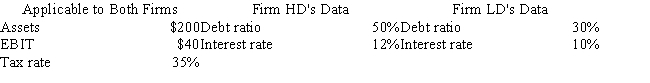 Firms HD and LD are identical except for their level of debt and the interest rates they pay on debt⎯HD has more debt and pays a higher interest rate on that debt. Based on the data given below, what is the difference between the two firms' ROEs?   A)  2.18% B)  2.29% C)  2.41% D)  2.54% E)  2.66%