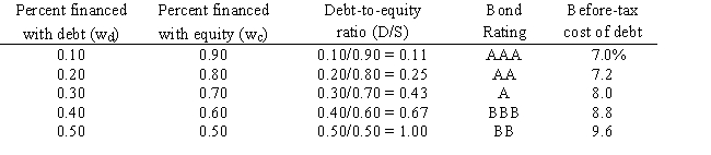 LeCompte Learning Solutions is considering making a change to its capital structure in hopes of increasing its value. The company's capital structure consists of debt and common stock. In order to estimate the cost of debt, the company has produced the following table: The company uses the CAPM to estimate its cost of common equity, r<sub>s</sub>. The risk-free rate is 5% and the market risk premium is 6%. LeCompte estimates that if it had no debt its beta would be 1.0. (Its  unlevered beta,  b<sub>U</sub>, equals 1.0.)  The company's tax rate, T, is 40%. On the basis of this information, what is LeCompte's optimal capital structure, and what is the firm's cost of capital at this optimal capital structure?   A)  w<sub>c</sub> = 0.9; w<sub>d</sub> = 0.1; WACC = 14.96% B)  w<sub>c</sub> = 0.8; w<sub>d</sub> = 0.2; WACC = 10.96% C)  w<sub>c</sub> = 0.7; w<sub>d</sub> = 0.3; WACC = 7.83% D)  w<sub>c</sub> = 0.6; w<sub>d</sub> = 0.4; WACC = 10.15% E)  w<sub>c</sub> = 0.5; w<sub>d</sub> = 0.5; WACC = 10.18%