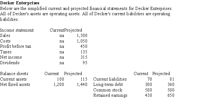   -Based on the projections, Decker will have A)  a financing surplus of $36 B)  a financing deficit of $36 C)  a financing surplus of $255 D)  a financing deficit of $255 E)  zero financing surplus or deficit