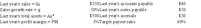 <strong>Daniel Sawyer, the CEO of the Sawyer Group, is initiating planning for the company's operations next year, and he wants you to forecast the firm's additional funds needed (AFN). The firm is operating at full capacity. Data for use in your forecast are shown below. Based on the AFN equation, what is the AFN for the coming year? Dollars are in millions. </strong> A) $102.8 B) $108.2 C) $113.9 D) $119.9 E) $125.9