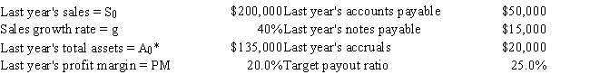 <strong>In your internship with Lewis, Lee, & Taylor Inc. you have been asked to forecast the firm's additional funds needed (AFN) for next year. The firm is operating at full capacity. Data for use in your forecast are shown below. Based on the AFN equation, what is the AFN for the coming year? </strong> A) −$14,440 B) −$15,200 C) −$16,000 D) −$16,800 E) −$17,640