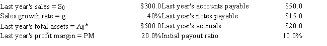 You have been asked to forecast the additional funds needed (AFN)  for Houston, Hargrove, & Worthington (HHW) , which is planning its operation for the coming year. The firm is operating at full capacity. Data for use in the forecast are shown below. However, the CEO is concerned about the impact of a change in the payout ratio from the 10% that was used in the past to 50%, which the firm's investment bankers have recommended. Based on the AFN equation, by how much would the AFN for the coming year change if HHW increased the payout from 10% to the new and higher level? All dollars are in millions.   A)  $31.9 B)  $33.6 C)  $35.3 D)  $37.0 E)  $38.9