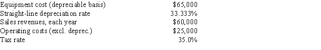 <strong>Fitzgerald Computers is considering a new project whose data are shown below. The required equipment has a 3-year tax life, after which it will be worthless, and it will be depreciated by the straight-line method over 3 years. Revenues and other operating costs are expected to be constant over the project's 3-year life. What is the project's Year 1 cash flow? </strong> A) $28,115 B) $28,836 C) $29,575 D) $30,333 E) $31,092