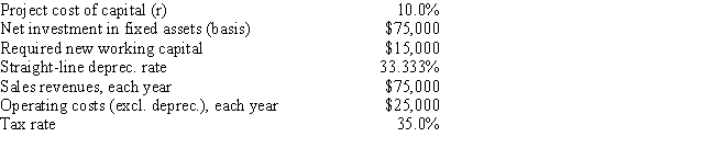 <strong>Garden-Grow Products is considering a new investment whose data are shown below. The equipment would be depreciated on a straight-line basis over the project's 3-year life, would have a zero salvage value, and would require some additional working capital that would be recovered at the end of the project's life. Revenues and other operating costs are expected to be constant over the project's life. What is the project's NPV? (Hint: Cash flows are constant in Years 1 to 3.) </strong> A) $23,852 B) $25,045 C) $26,297 D) $27,612 E) $28,993