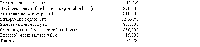 <strong>Sheridan Films is considering some new equipment whose data are shown below. The equipment has a 3-year tax life and would be fully depreciated by the straight-line method over 3 years, but it would have a positive pre-tax salvage value at the end of Year 3, when the project would be closed down. Also, some new working capital would be required, but it would be recovered at the end of the project's life. Revenues and other operating costs are expected to be constant over the project's 3-year life. What is the project's NPV? </strong> A) $20,762 B) $21,854 C) $23,005 D) $24,155 E) $25,363