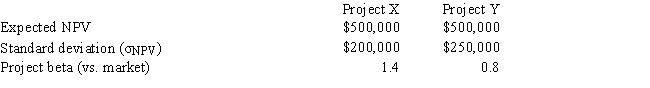 Tallant Technologies is considering two potential projects, X and Y. In assessing the projects' risks, the company estimated the beta of each project versus both the company's other assets and the stock market, and it also conducted thorough scenario and simulation analyses. This research produced the following data: Correlation of the project cash flows with cash flows from currently existing projects. Cash flows are not correlated with the cash flows from existing projects. Cash flows are highly correlated with the cash flows from existing projects. Which of the following statements is CORRECT?   A)  Project X has more corporate (or within-firm)  risk than Project Y. B)  Project X has more market risk than Project Y. C)  Project X has the same level of corporate risk as Project Y. D)  Project X has less market risk than Project Y. E)  Project X has more stand-alone risk than Project Y.