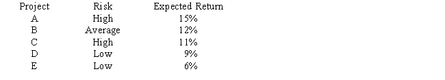Laramie Labs uses a risk-adjustment when evaluating projects of different risk. Its overall (composite)  WACC is 10%, which reflects the cost of capital for its average asset. Its assets vary widely in risk, and Laramie evaluates low-risk projects with a risk-adjusted project cost of capital of 8%, average-risk projects at 10%, and high-risk projects at 12%. The company is considering the following projects: Which set of projects would maximize shareholder wealth?   A)  A and B. B)  A, B, and C. C)  A, B, and D. D)  A, B, C, and D. E)  A, B, C, D, and E.