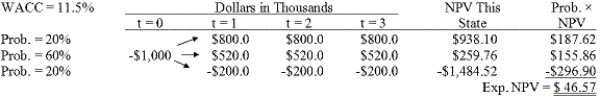 <strong>Brandt Enterprises is considering a new project that has a cost of $1,000,000, and the CFO set up the following simple decision tree to show its three most likely scenarios. The firm could arrange with its work force and suppliers to cease operations at the end of Year 1 should it choose to do so, but to obtain this abandonment option, it would have to make a payment to those parties. How much is the option to abandon worth to the firm? </strong> A) $55.08 B) $57.98 C) $61.03 D) $64.08 E) $67.29