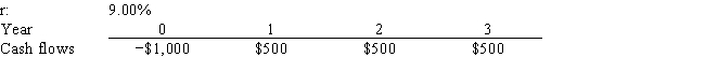 Ellmann Systems is considering a project that has the following cash flow and cost of capital (r)  data. What is the project's NPV? Note that if a project's expected NPV is negative, it should be rejected.   A)  $265.65 B)  $278.93 C)  $292.88 D)  $307.52 E)  $322.90