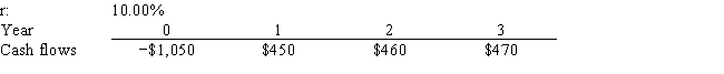 Reed Enterprises is considering a project that has the following cash flow and cost of capital (r)  data. What is the project's NPV? Note that a project's expected NPV can be negative, in which case it will be rejected.   A)  $92.37 B)  $96.99 C)  $101.84 D)  $106.93 E)  $112.28