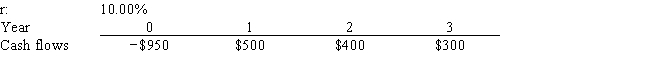 Patterson Co. is considering a project that has the following cash flow and cost of capital (r)  data. What is the project's NPV? Note that a project's expected NPV can be negative, in which case it will be rejected.   A)  $54.62 B)  $57.49 C)  $60.52 D)  $63.54 E)  $66.72