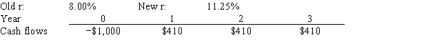 Corner Jewelers, Inc. recently analyzed the project whose cash flows are shown below. However, before the company decided to accept or reject the project, the Federal Reserve changed interest rates and therefore the firm's cost of capital (r) . The Fed's action did not affect the forecasted cash flows. By how much did the change in the r affect the project's forecasted NPV? Note that a project's expected NPV can be negative, in which case it should be rejected.   A)  −$59.03 B)  −$56.08 C)  −$53.27 D)  −$50.61 E)  −$48.08