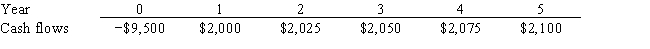 Pet World is considering a project that has the following cash flow data. What is the project's IRR? Note that a project's IRR can be less than the cost of capital (and even negative) , in which case it will be rejected.   A)  2.08% B)  2.31% C)  2.57% D)  2.82% E)  3.10%